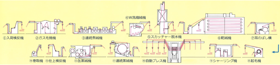 織物整理仕上設備の工程システム(イメージ)
